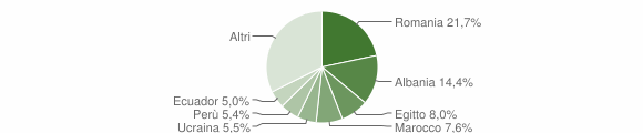 Grafico cittadinanza stranieri - Cornaredo 2011