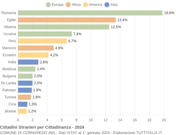 Grafico cittadinanza stranieri - Cornaredo 2024