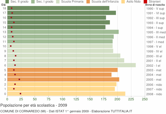 Grafico Popolazione in età scolastica - Cornaredo 2009