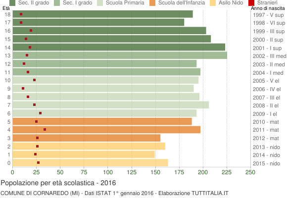 Grafico Popolazione in età scolastica - Cornaredo 2016