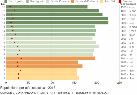 Grafico Popolazione in età scolastica - Cornaredo 2017