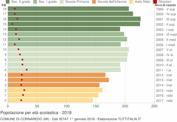 Grafico Popolazione in età scolastica - Cornaredo 2018