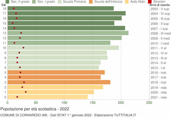 Grafico Popolazione in età scolastica - Cornaredo 2022