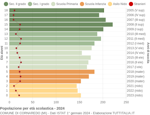 Grafico Popolazione in età scolastica - Cornaredo 2024