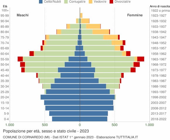 Grafico Popolazione per età, sesso e stato civile Comune di Cornaredo (MI)