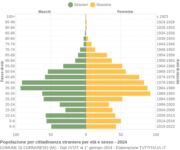 Grafico cittadini stranieri - Cornaredo 2024