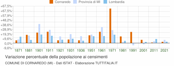 Grafico variazione percentuale della popolazione Comune di Cornaredo (MI)