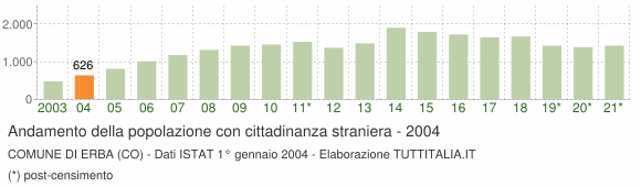 Grafico andamento popolazione stranieri Comune di Erba (CO)