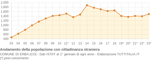 Andamento popolazione stranieri Comune di Erba (CO)