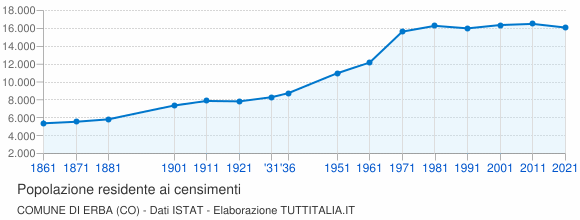 Grafico andamento storico popolazione Comune di Erba (CO)