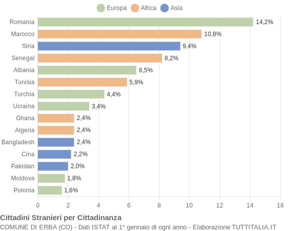 Grafico cittadinanza stranieri - Erba 2010