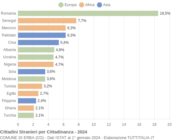 Grafico cittadinanza stranieri - Erba 2024