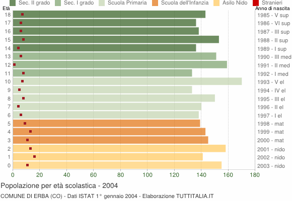 Grafico Popolazione in età scolastica - Erba 2004