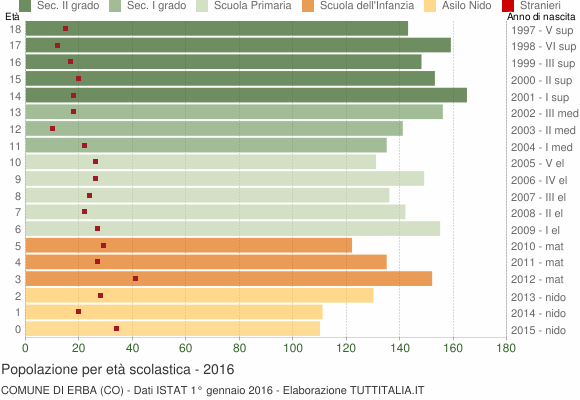 Grafico Popolazione in età scolastica - Erba 2016
