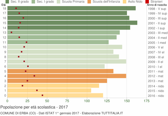 Grafico Popolazione in età scolastica - Erba 2017