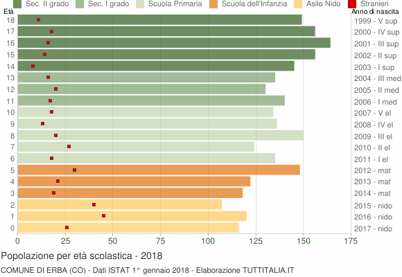 Grafico Popolazione in età scolastica - Erba 2018