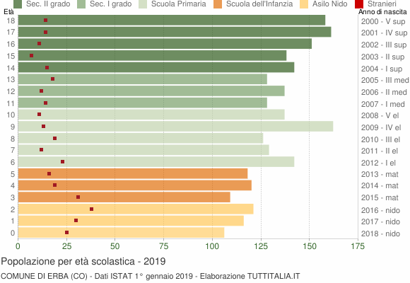 Grafico Popolazione in età scolastica - Erba 2019