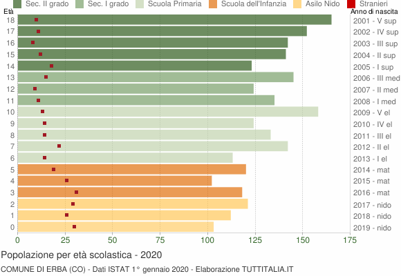 Grafico Popolazione in età scolastica - Erba 2020