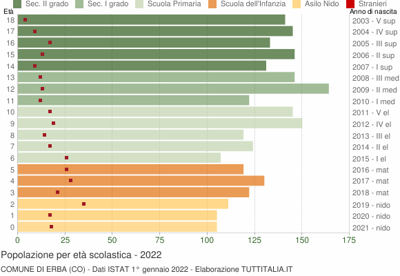 Grafico Popolazione in età scolastica - Erba 2022