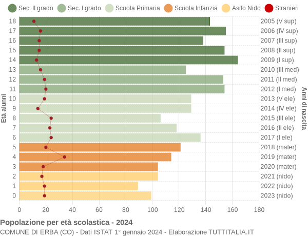 Grafico Popolazione in età scolastica - Erba 2024