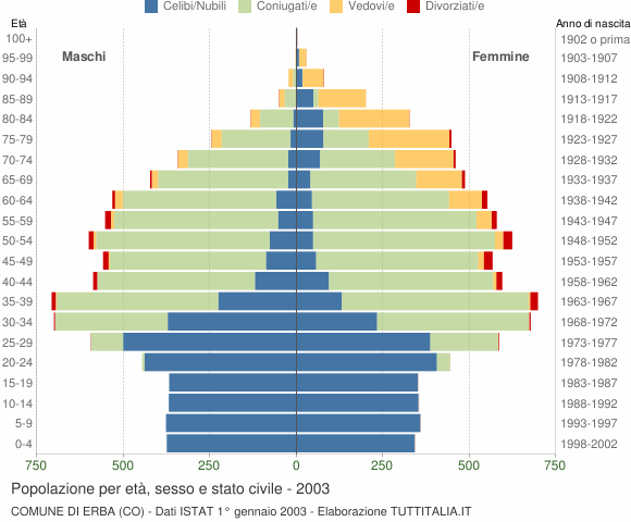 Grafico Popolazione per età, sesso e stato civile Comune di Erba (CO)