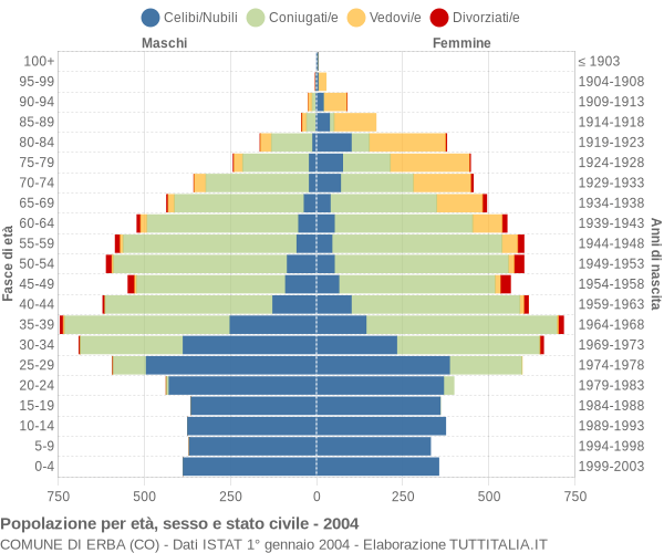 Grafico Popolazione per età, sesso e stato civile Comune di Erba (CO)