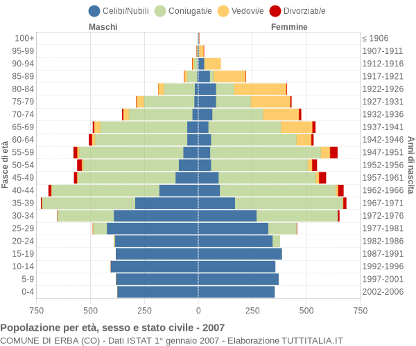 Grafico Popolazione per età, sesso e stato civile Comune di Erba (CO)