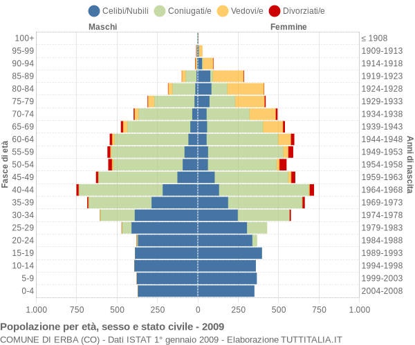 Grafico Popolazione per età, sesso e stato civile Comune di Erba (CO)