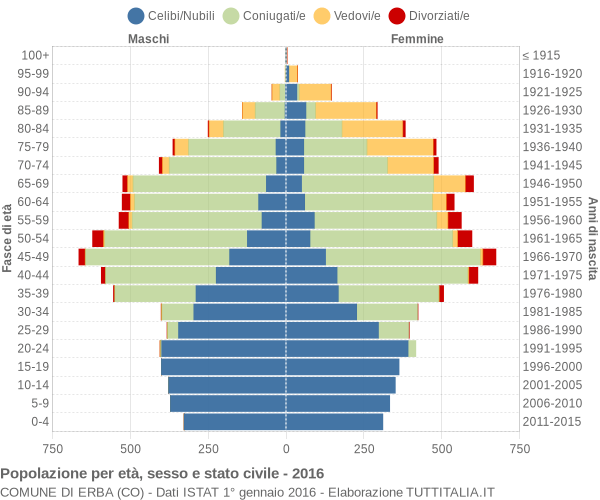 Grafico Popolazione per età, sesso e stato civile Comune di Erba (CO)