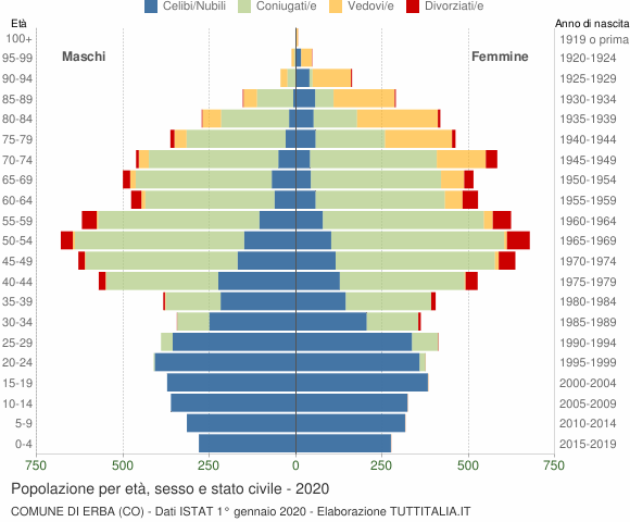 Grafico Popolazione per età, sesso e stato civile Comune di Erba (CO)