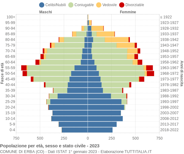 Popolazione per età, sesso e stato civile 2023 - Erba (CO)