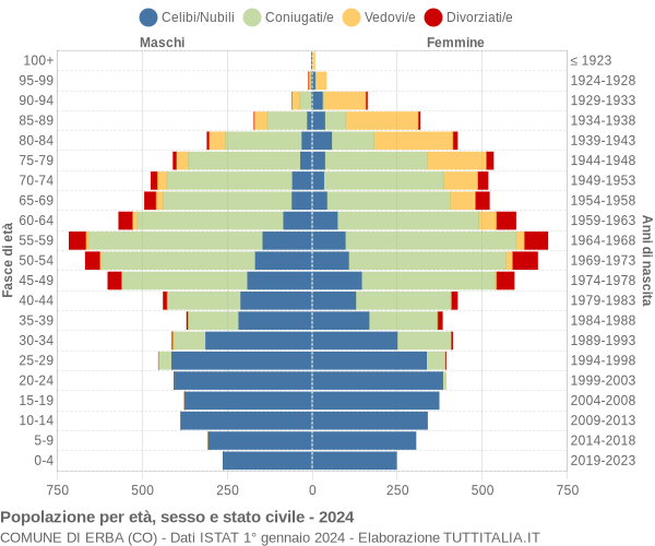 Grafico Popolazione per età, sesso e stato civile Comune di Erba (CO)