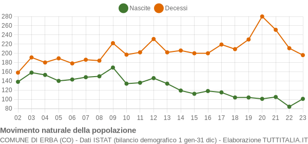 Grafico movimento naturale della popolazione Comune di Erba (CO)