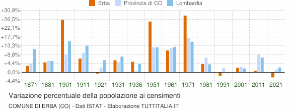 Grafico variazione percentuale della popolazione Comune di Erba (CO)