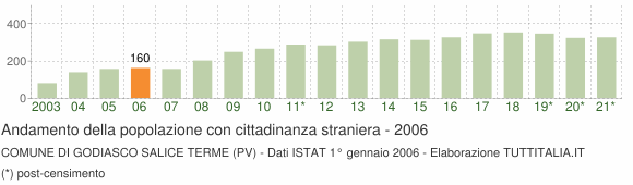 Grafico andamento popolazione stranieri Comune di Godiasco Salice Terme (PV)