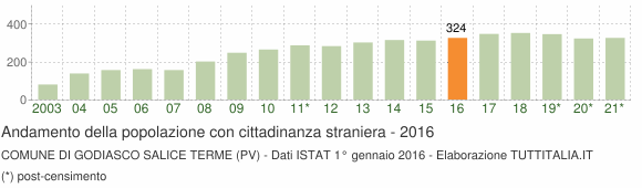 Grafico andamento popolazione stranieri Comune di Godiasco Salice Terme (PV)