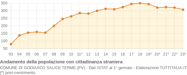 Andamento popolazione stranieri Comune di Godiasco Salice Terme (PV)