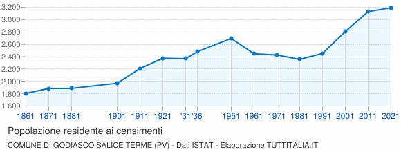 Grafico andamento storico popolazione Comune di Godiasco Salice Terme (PV)