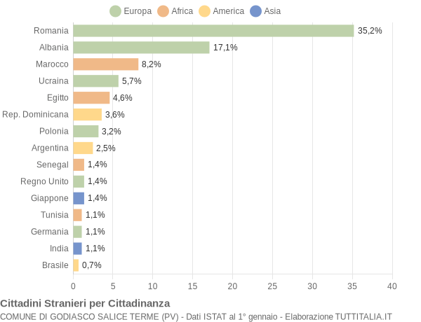 Grafico cittadinanza stranieri - Godiasco Salice Terme 2012