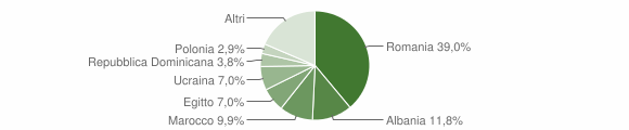 Grafico cittadinanza stranieri - Godiasco Salice Terme 2014