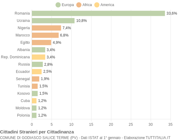 Grafico cittadinanza stranieri - Godiasco Salice Terme 2021