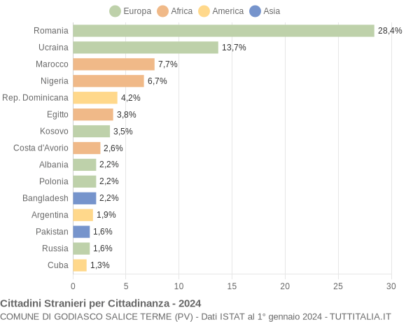 Grafico cittadinanza stranieri - Godiasco Salice Terme 2024