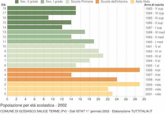 Grafico Popolazione in età scolastica - Godiasco Salice Terme 2002