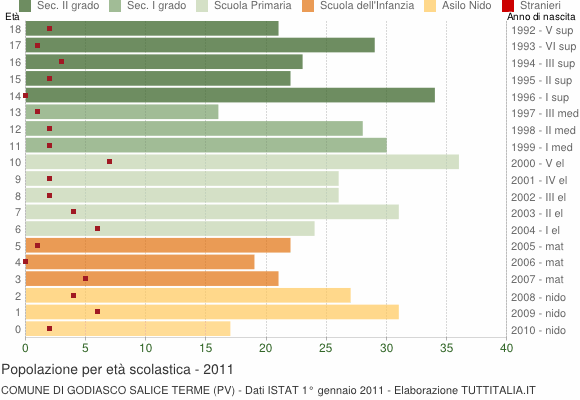 Grafico Popolazione in età scolastica - Godiasco Salice Terme 2011