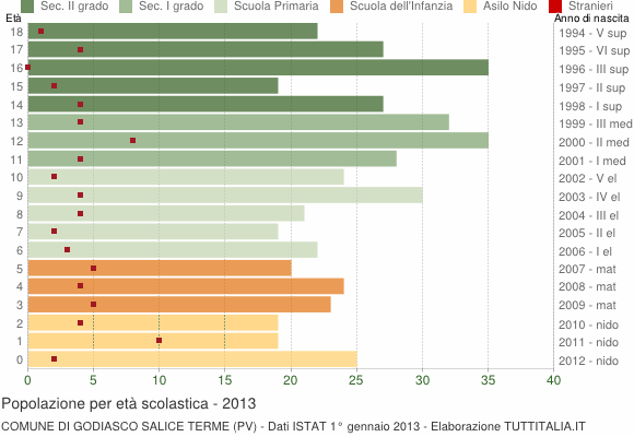 Grafico Popolazione in età scolastica - Godiasco Salice Terme 2013