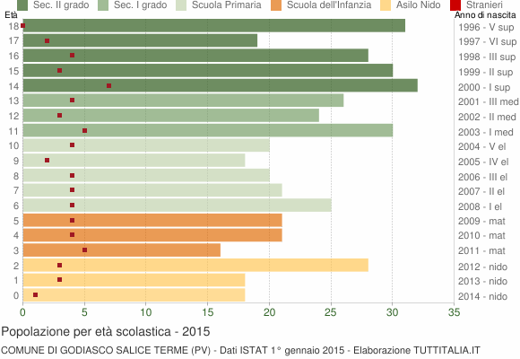 Grafico Popolazione in età scolastica - Godiasco Salice Terme 2015