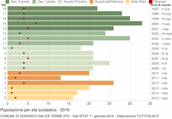 Grafico Popolazione in età scolastica - Godiasco Salice Terme 2016