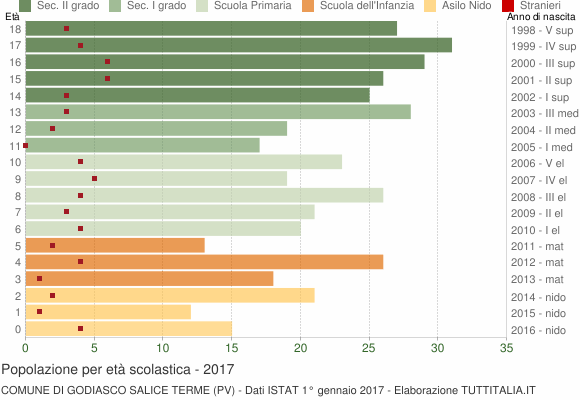 Grafico Popolazione in età scolastica - Godiasco Salice Terme 2017