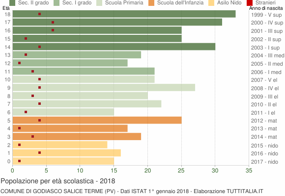 Grafico Popolazione in età scolastica - Godiasco Salice Terme 2018