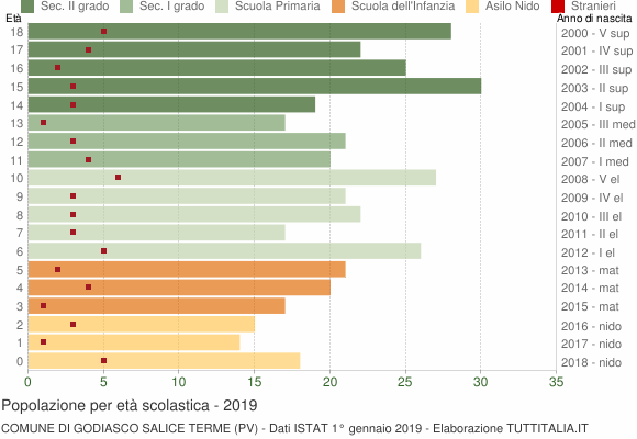 Grafico Popolazione in età scolastica - Godiasco Salice Terme 2019